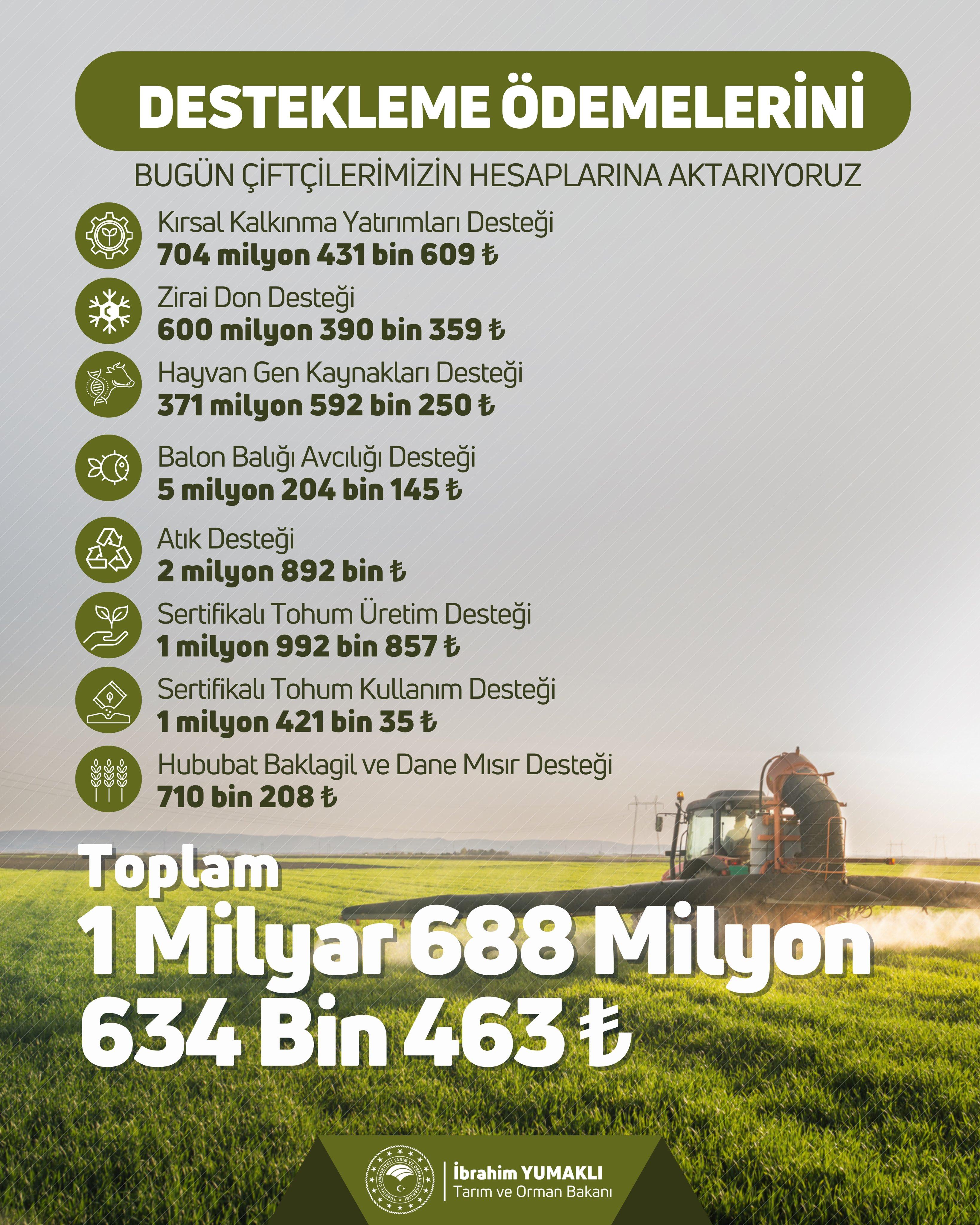 Çiftçilere Yaklaşık 1,7 Milyar TL’lik Rekor Destek Ödemesi Hesaplara Yatırıldı🌾💰